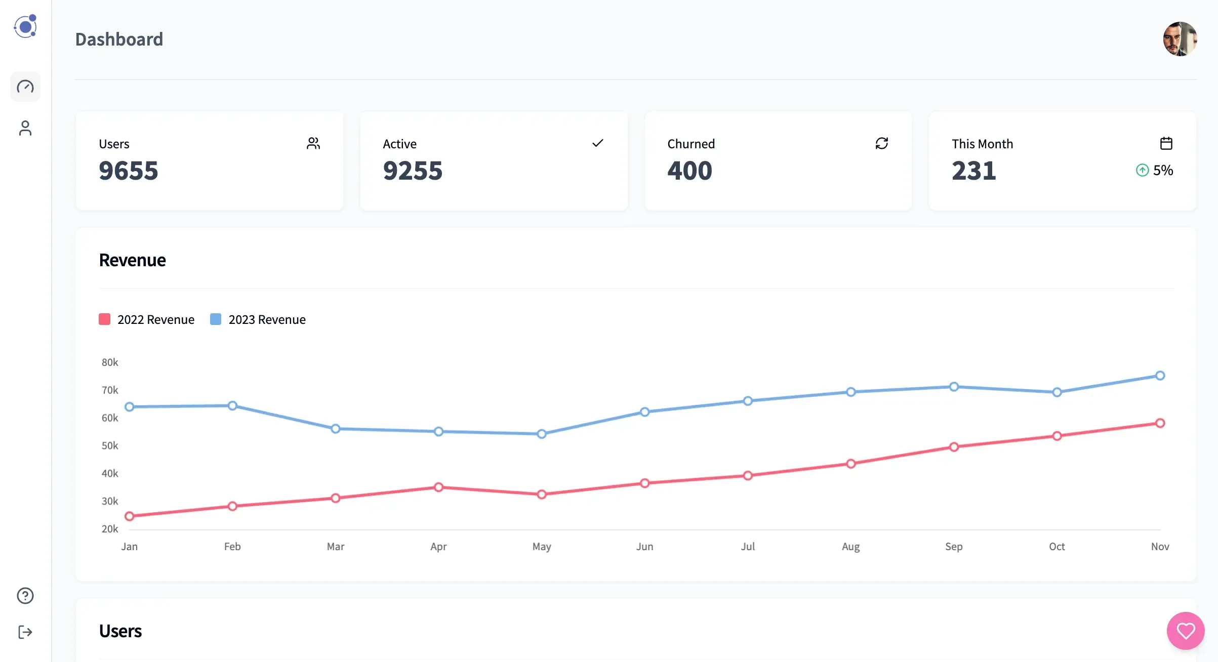 Gravity SaaS Boilerplate dashboard